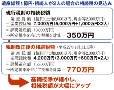 自宅や実家の相続税負担額を軽減する、3つの選択肢 