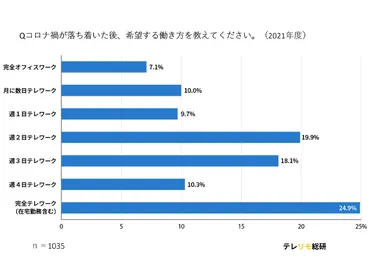 テレワークに「ストレスを感じる」割合が1年間で増加、理由は「仕事とプライベートの区別がつかない」など～テレリモ総研調べ 