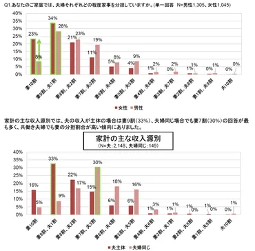 共働き世帯における家事分担の実態は？ホントは不満だらけ！？