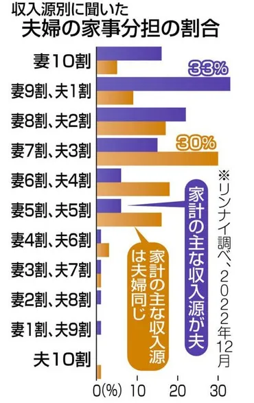 夫婦の家事分担、最多は「妻が９割」 不公平感とすれ違い、解消のこつは？ ：中日新聞Web