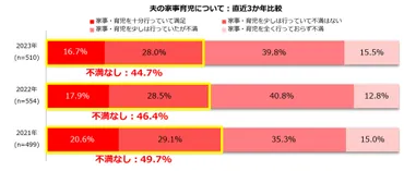 夫の家事・育児2023】夫の家事に「満足」16.7%、「不満」55.3% 