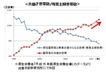 30代共働き夫婦の家事分担の実態と意識についての調査を実施 