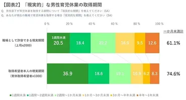 男性育休」に対し『上司層』と『育休希望者層』の間に意識の差があることが判明。現実的な取得期間や育休への懸念とは