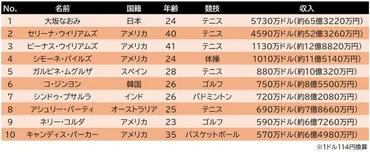 大坂なおみ、年収65億円で女性アスリート収入トップ! トップ10のうち5名がテニス選手