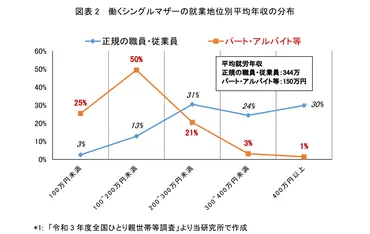 母子家庭の貧困問題と就労支援制度 ～シングルマザーへの就労支援（１）～ 