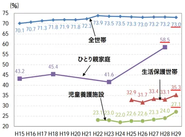 シングルマザーの貧困問題