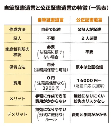 遺言とは？ 遺言書の種類と選び方 自筆証書遺言と公正証書遺言の違いを解説 