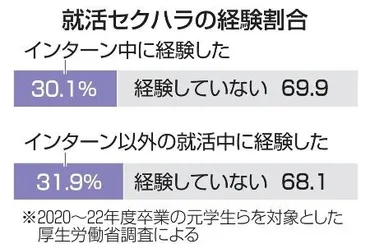 就活セクハラ、防止義務化 企業がルールや窓口整備：山陽新聞デジタル