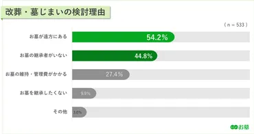 墓じまい、ホントに必要？ 実態調査でわかった驚きの事実改葬・墓じまいに関する実態調査とは!!!