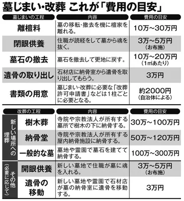 詳細解説】「墓じまい」の正しい手順と費用の相場 穏便に、円滑に遺骨を移すために知っておくべきポイント 