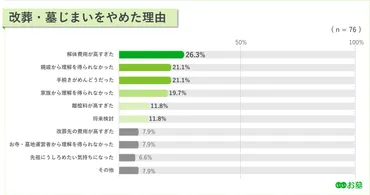 「墓じまい」いくらかかる? 