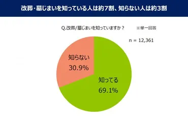 鎌倉新書／第1回 改葬・墓じまいに関する意識調査(2019年) 