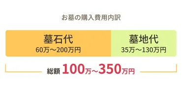 お墓の平均費用は？お墓の種類・目的別の値段例や墓石の適正価格を判断する方法 