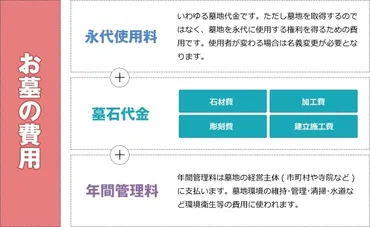 お墓・墓石をローンで購入することは可能か！？