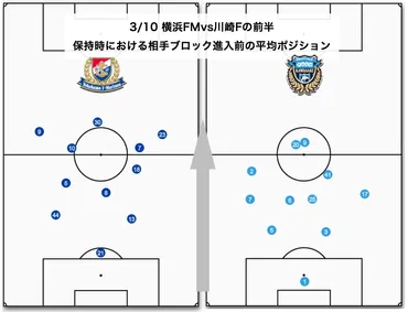 ゲームモデル分析とデータ分析の融合～川崎フロンターレと横浜F・マリノスの「異なるパスサッカー」を読む 