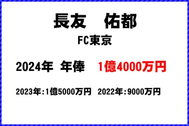 長友佑都（FC東京）の年俸【1億4000万円】 2024年