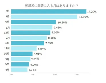 朝風呂の意外な効果が判明！メリットや健康になる入浴法をご紹介 