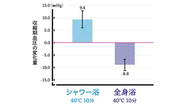 交感神経を活性化させる「朝シャワー」の浴び方