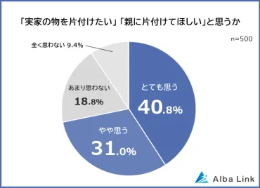 シニアが暮らす実家が心配】子世代を悩ます「物が多い実家の片付け」