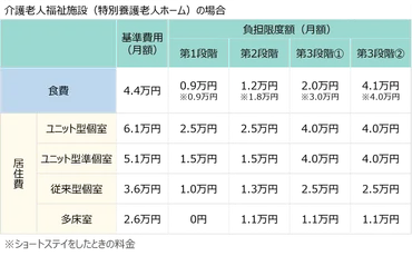 特定入所者介護サービス費（補足給付）とは？ 