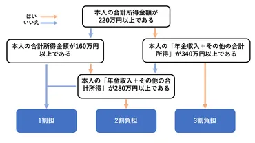 介護の基礎知識】介護保険サービスの自己負担分はいくら？介護保険の自己負担額の考え方