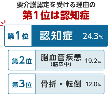 認知症の備えは大丈夫？公的保険と民間保険の違いを解説知っておきたい認知症保険とは！？