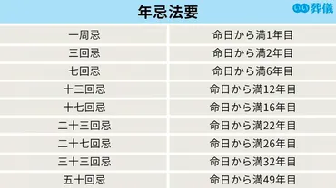 法事・法要とは？種類の一覧や流れ、準備を解説【初七日・四十九日・一周忌・三回忌】 