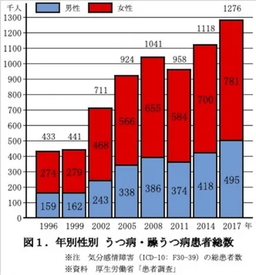 中高年のうつ病とその予防