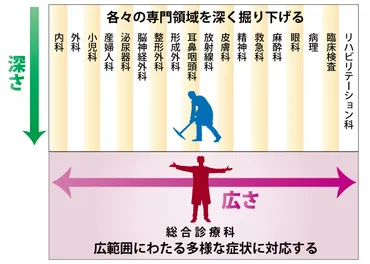 総合診療」に専門医資格新制度スタートで新たな役割【知ってる総合診療科８】