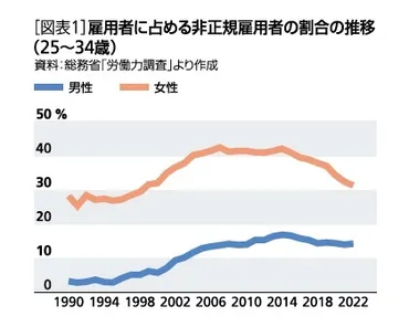 求められる将来世代の経済基盤の安定化－非正規雇用が生む経済格差と家族形成格差 