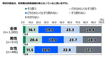 日本の政治に期待」は5人に1人、改善には若手議員の選出が必要―18歳意識調査