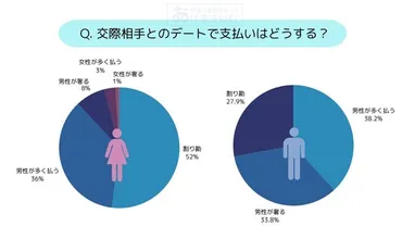 デート代割り勘論争、20