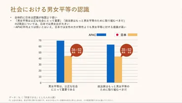 男女平等は重要｣にYESと言えない男性たち。賃金格差にも気づかぬ男性7割 