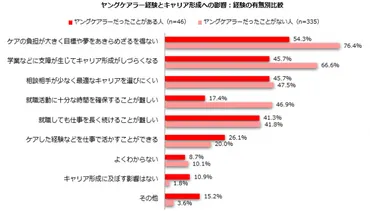 ヤングケアラー経験者：目標や夢について「あきらめざるを得ない」5割強