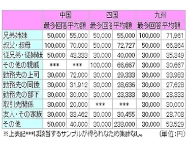 結婚祝いの相場って、一体いくら？関係性や年齢別で徹底解説！結婚祝いの相場とは！？