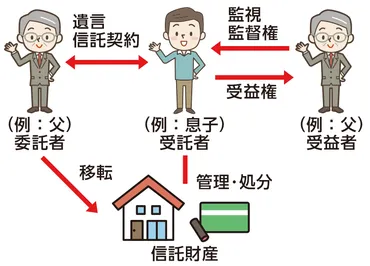 認知症の人の財産管理 ～成年後見人制度と家族信託～