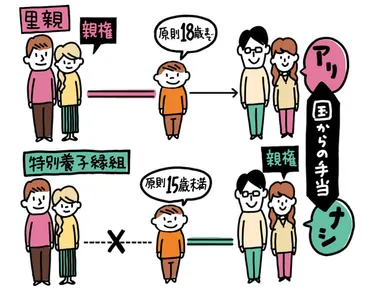 養育里親制度とは？知りたい7つのこと】条件は？特別養子縁組との違いは？メリットは？専門家がわかりやすく解説！ 