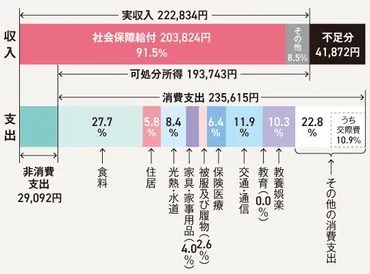 夫婦／一人暮らし】老後生活費の平均と内訳は？ 