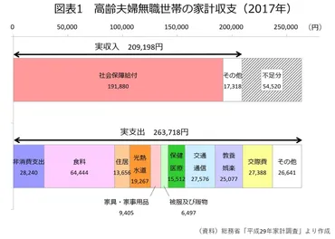 老後資金2000万円不足問題についてデータで考える、結局いくら必要なのか – MONEY PLUS