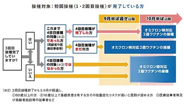 年内のオミクロン株対応2価ワクチンの接種完了に向けたご協力のお願い 