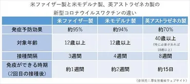 ワクチン接種間隔や副反応、対象年齢、免疫ができる時期…ファイザー製とモデルナ製、アストラゼネカ製でどう違う？＜新型コロナ＞：東京新聞デジタル