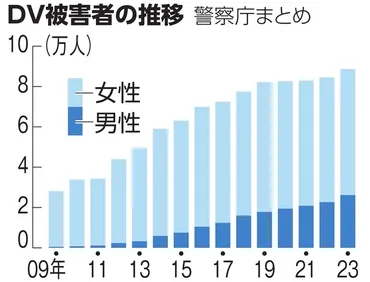 男性のDV被害相談、増加の背景とその課題とは？男性も被害者になりうる!?