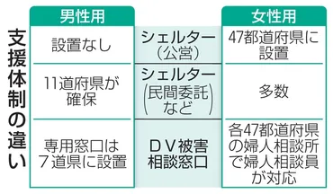 DV被害男性の支援進まず シェルター確保、11道府県（共同通信） 