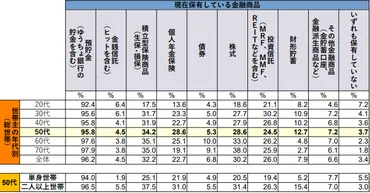 50代の平均貯蓄額はいくら？老後資金の準備方法も解説【2023年最新版】