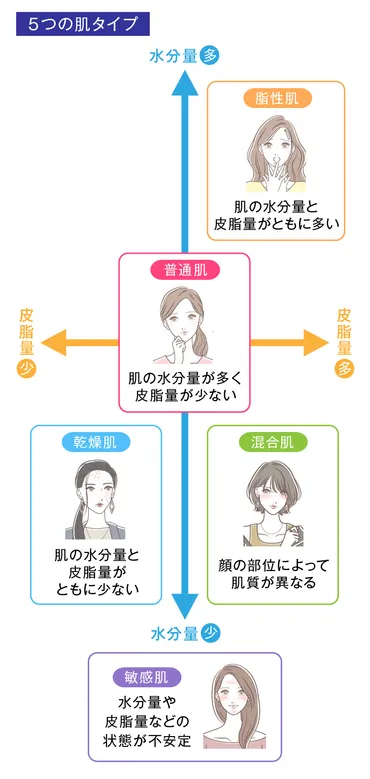 肌質診断で肌のタイプを理解しよう！タイプ別スキンケア方法 