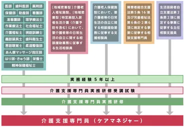 図解あり】ケアマネの受験資格一覧！カテゴリー別に解説 