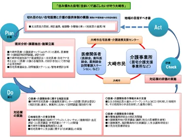 在宅医療介護連携推進事業／大崎市