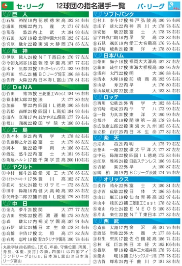 プロ野球ドラフト会議 １２球団指名選手