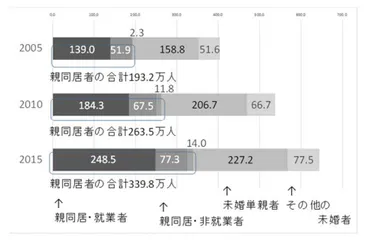 8050問題への対策とは？現状や原因についてもわかりやすく解説！ 