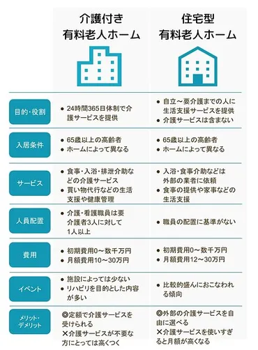 表で比較】介護付き有料老人ホームと住宅型有料老人ホームの違い・費用相場とは【介護のほんね】